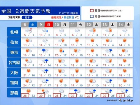 九州~北海道で9日(日)は広く雨 来週は台風26号の動向に注意 2週間天気(tenki.jp)