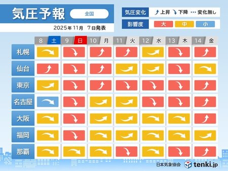 9日(日)から気圧変化が大きい 頭痛や肩こり対策を 来週は台風26号の動向に注意(tenki.jp)