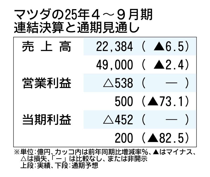 マツダの2025年4〜9月期決算、トランプ関税で5年ぶり最終赤字 値上げや