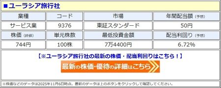 ユーラシア旅行社、3期連続となる「増配」を発表して、配当利回り6.7%に! 年間配当は2年で4.1倍に急増、2026年9月期は前期比19円増の「1株あたり50円」に!(ダイヤモンド・ザイ)