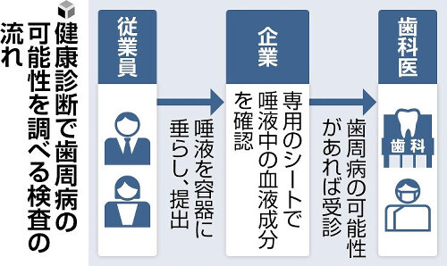 健康診断で歯周病の検査を…厚労省が実施企業を支援へ(読売新聞オンライン)