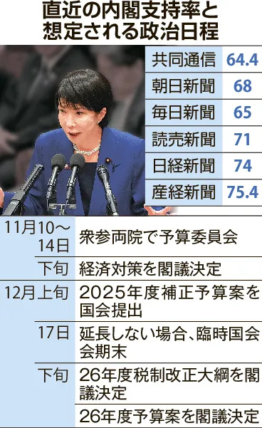 高支持率の高市内閣　自民内に早期解散論「来年1月ベスト」　公明離脱で慎重論も（北海道新聞） - Yahoo!ニュース