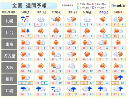 明日10日(月)北陸以北で強雨や雷 関東はにわか雨 台風26号週の後半沖縄接近か(tenki.jp)