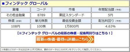 フィンテック グローバル、3期連続「増配」を発表し、配当利回り4.6%に! 年間配当は2年で3.3倍に急増、2026年9月期は前期比2円増の「1株あたり5円」に!(ダイヤモンド・ザイ)