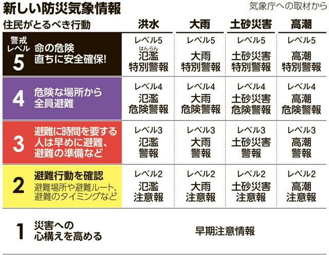 大雨や土砂災害の気象情報、1~5レベルに整理 洪水特別警報新設(朝日新聞)