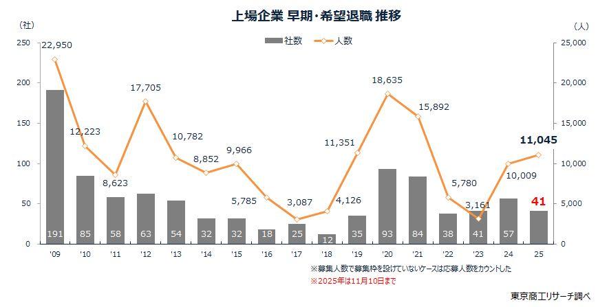 上場企業の早期・希望退職募集41社 約8割がプライム 明治HDやオリンパスが実施発表、黒字リストラが恒常化(東京商工リサーチ)
