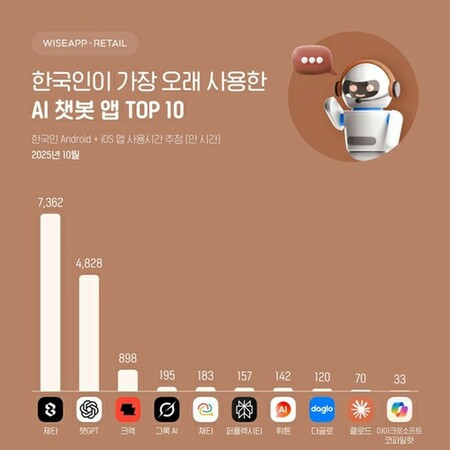 対話型AI利用時間最長 チャットGPTではなかった=韓国(聯合ニュース)