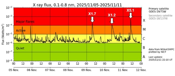 NICT、「太陽フレア」で注意喚起　X5.1など複数回の大規模な爆発を観測（ITmedia NEWS） - Yahoo!ニュース