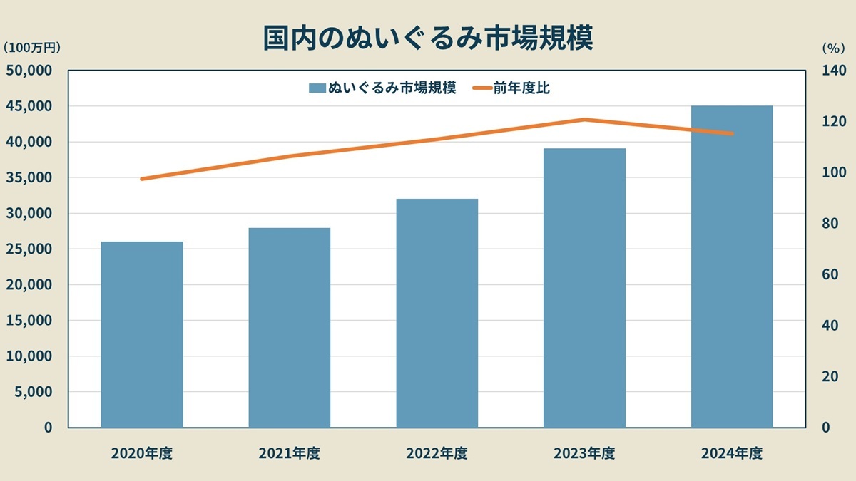 なぜ大人が沼る?「ぬい活」が生む“静かな熱狂”、お泊りや保育園……新市場の“今”(ビジネス+IT)