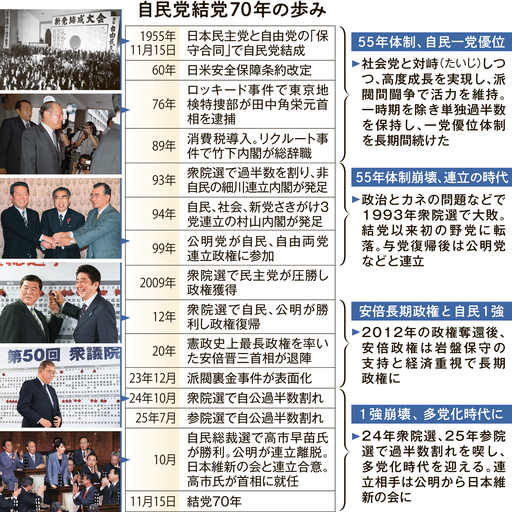 自民の原点、国民政党遠く　結党70年　政治とカネ、なお不信　保守回帰、党勢回復狙う（北海道新聞） - Yahoo!ニュース