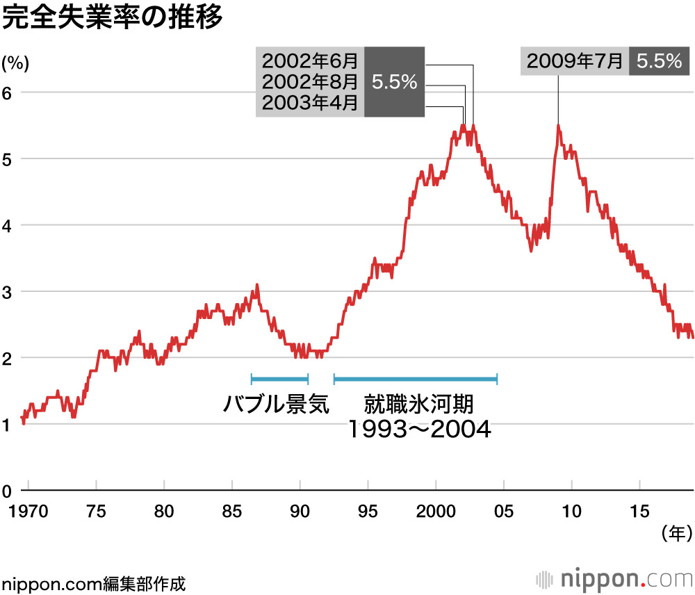 日本の完全失業率の推移を示すグラフ