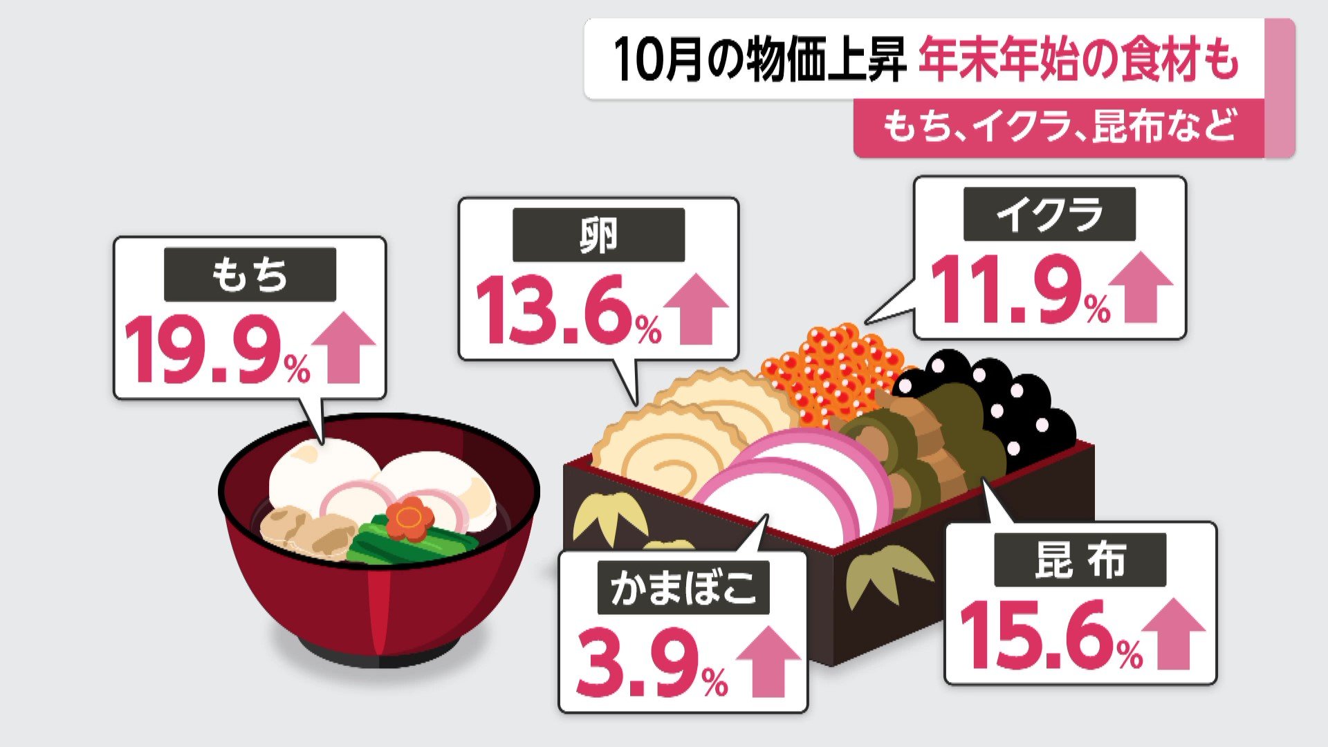 「もち・イクラ・昆布」年末年始の食材の値上がり顕著…10月の消費者物価指数が2カ月連続で上昇率拡大（FNNプライムオンライン） - Yahoo!ニュース