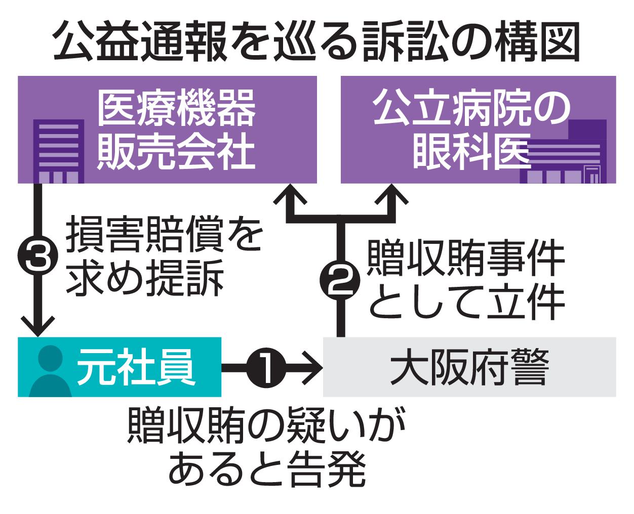 通報者を提訴、4千万円賠償請求　病院贈収賄で医療機器販売会社（共同通信） - Yahoo!ニュース