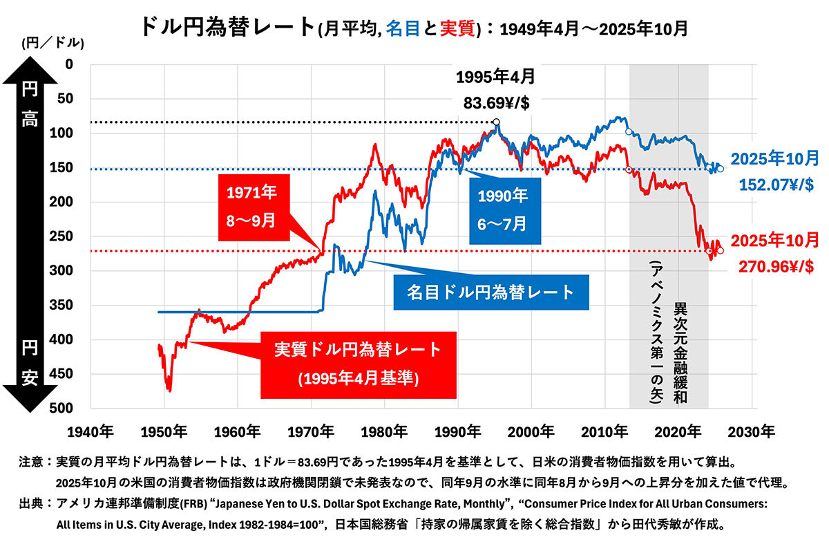 ドル円為替レートの推移を示すグラフ。名目と実質の比較