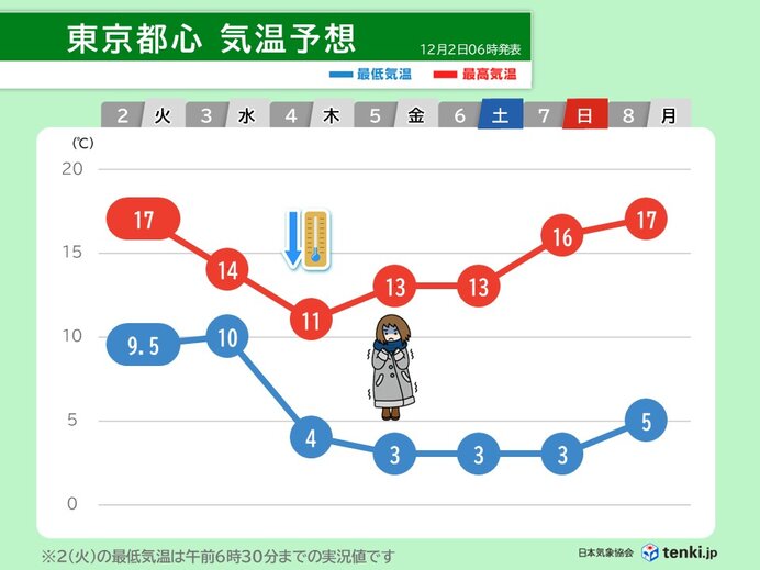 関東の暖かさは今日2日まで 3日は沿岸部で冷たい雨 4日はクリスマス頃の寒さ(tenki.jp)