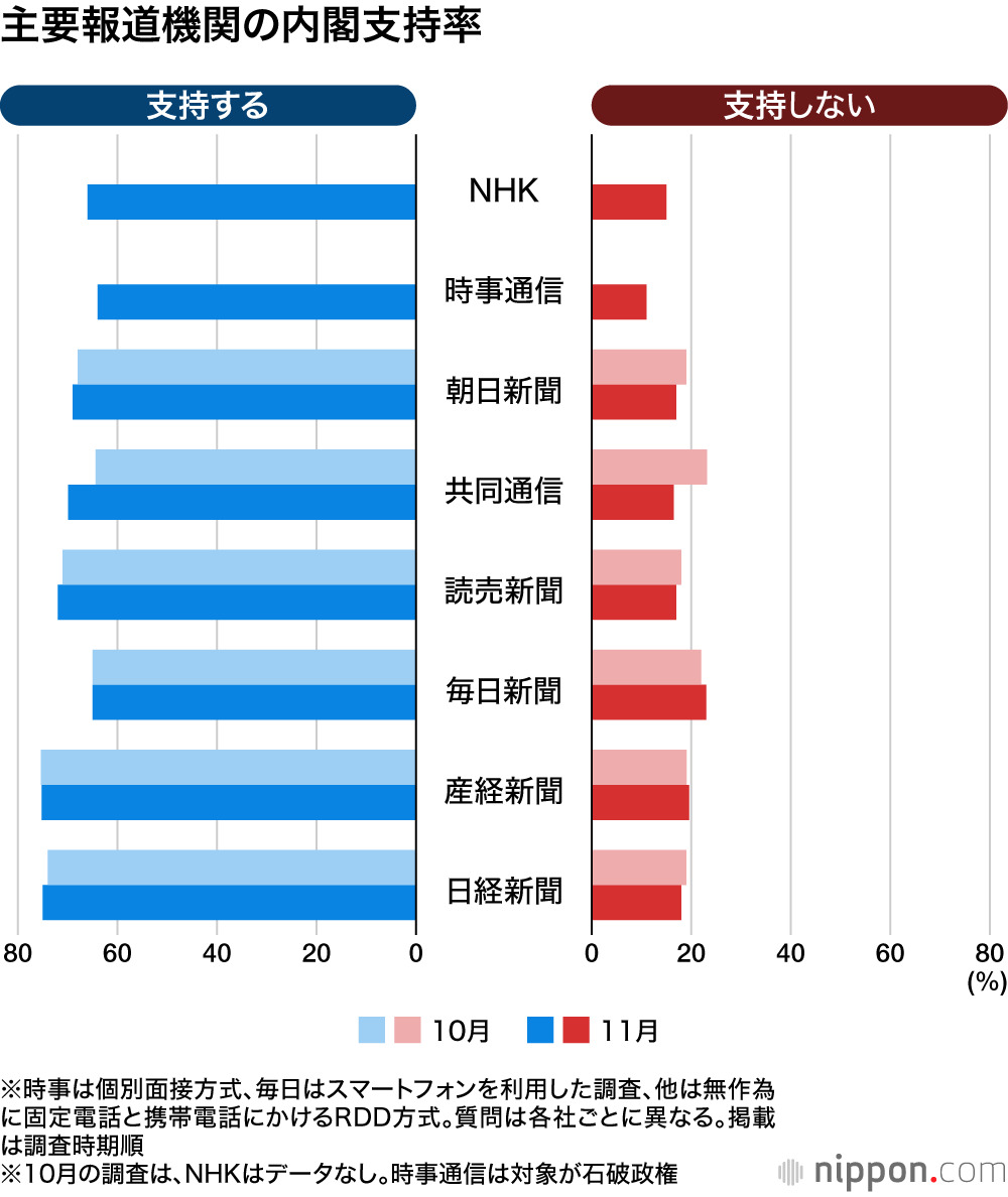 主要報道機関の内閣支持率グラフ