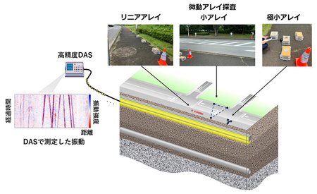 光ファイバーで地下の振動をとらえるDAS技術 陥没リスクの早期発見にも NTT(Science Portal)