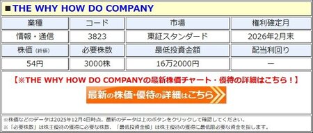 THE WHY HOW DO COMPANY、抽選で最大100万円分のビットコインがもらえる株主優待を新設! 優待用のビットコイン購入で夜間取引で20%超も株価急騰(ダイヤモンド・ザイ)