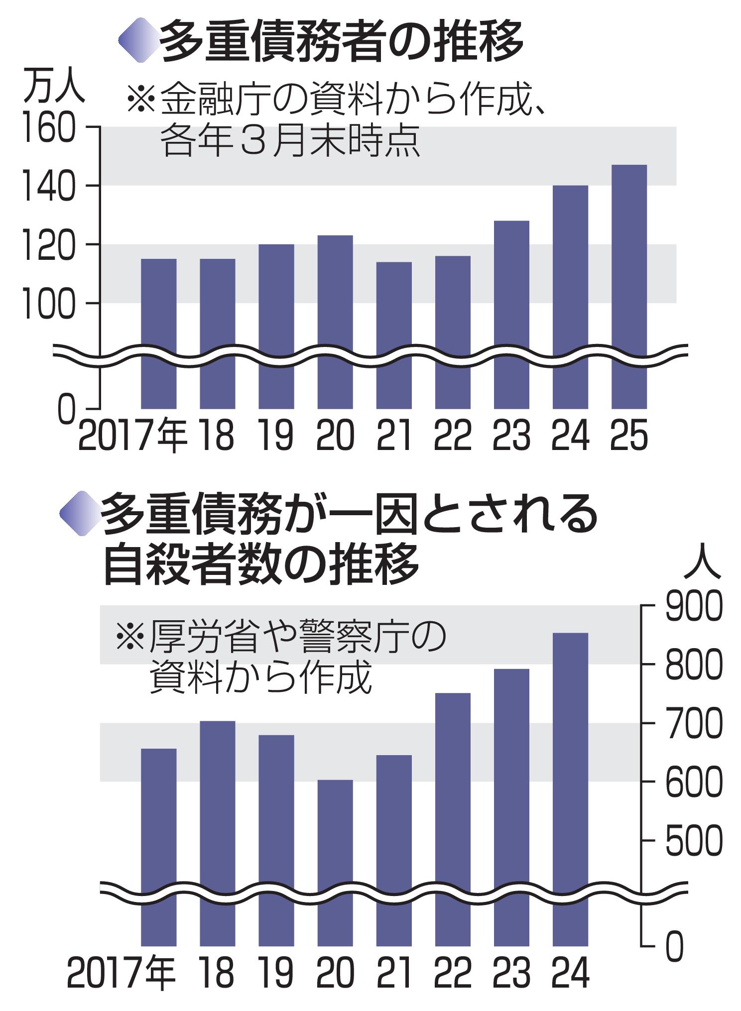 【独自】多重債務者急増、147万人　金融庁調査、物価高影響か（共同通信） - Yahoo!ニュース