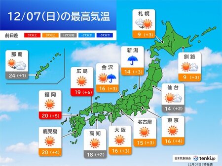 今日7日は寒さ和らぐ 関東以西は空気カラカラ 北陸や東北・北海道は雷雨に注意(tenki.jp)