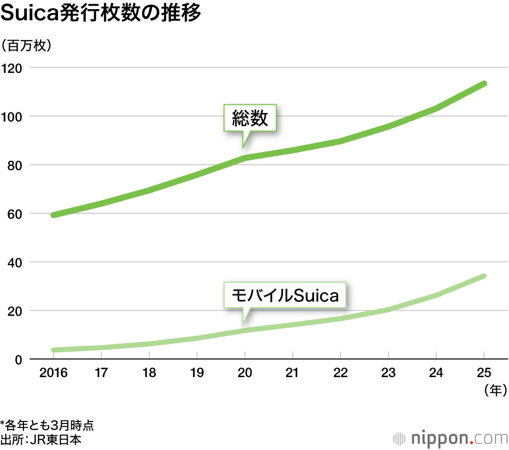 Suicaの発行枚数と利用状況の推移を示すグラフ
