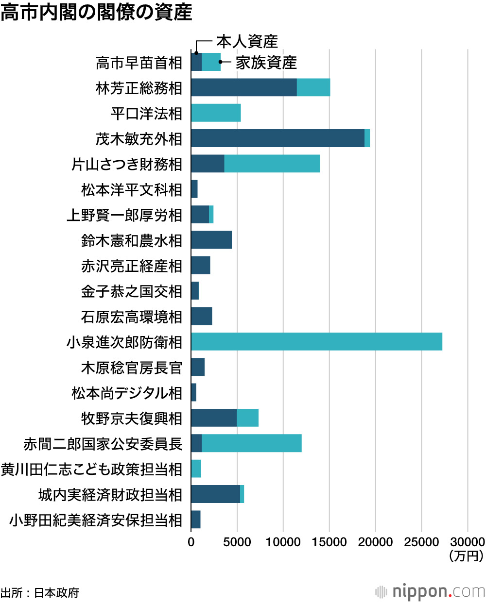 高市内閣の閣僚資産一覧表