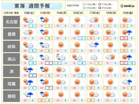明日13日は穏やかな天気も夜は次第に雨 14日朝まで雨 この先東海の天気と寒さは(tenki.jp)