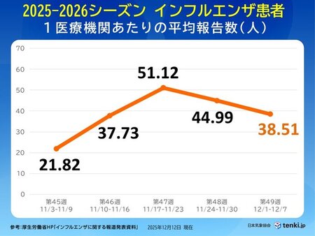 インフルエンザ 前週より減少も依然高い水準 引き続き感染症対策を(tenki.jp)