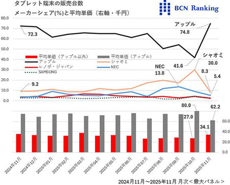 iPadの大幅値下げで活況のタブレット市場【道越一郎のカットエッジ】(BCN)