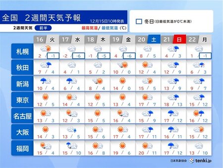 クリスマス前なのに暖気優勢 21日頃は北日本も雪ではなく雨 路面状況の悪化に注意(tenki.jp)