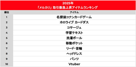 メルカリで2025年に検索されたワードランキング 鬼滅、ちいかわを抑えた1位は?(ITmedia NEWS)