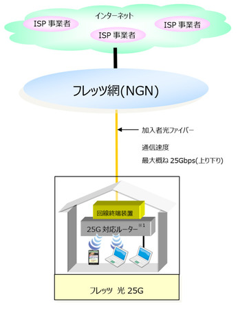 国内最速25Gbps「フレッツ光25G」NTT東が来春提供 50Gbpsも準備中(ITmedia NEWS)