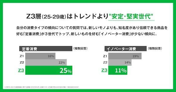 Z世代年齢別の購買起点、ECは25～29歳で47％。TikTok経由は15～19歳が