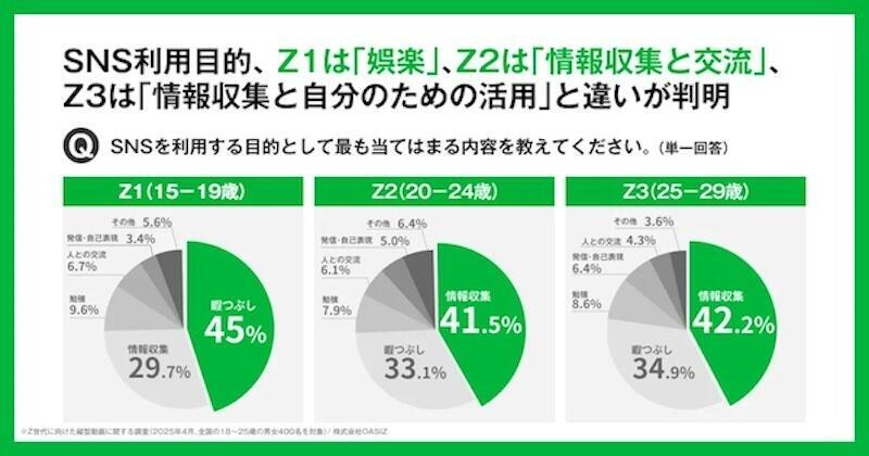 Z世代年齢別の購買起点、ECは25～29歳で47％。TikTok経由は15～19歳が