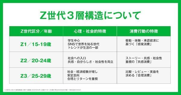 Z世代年齢別の購買起点、ECは25～29歳で47％。TikTok経由は15～19歳が