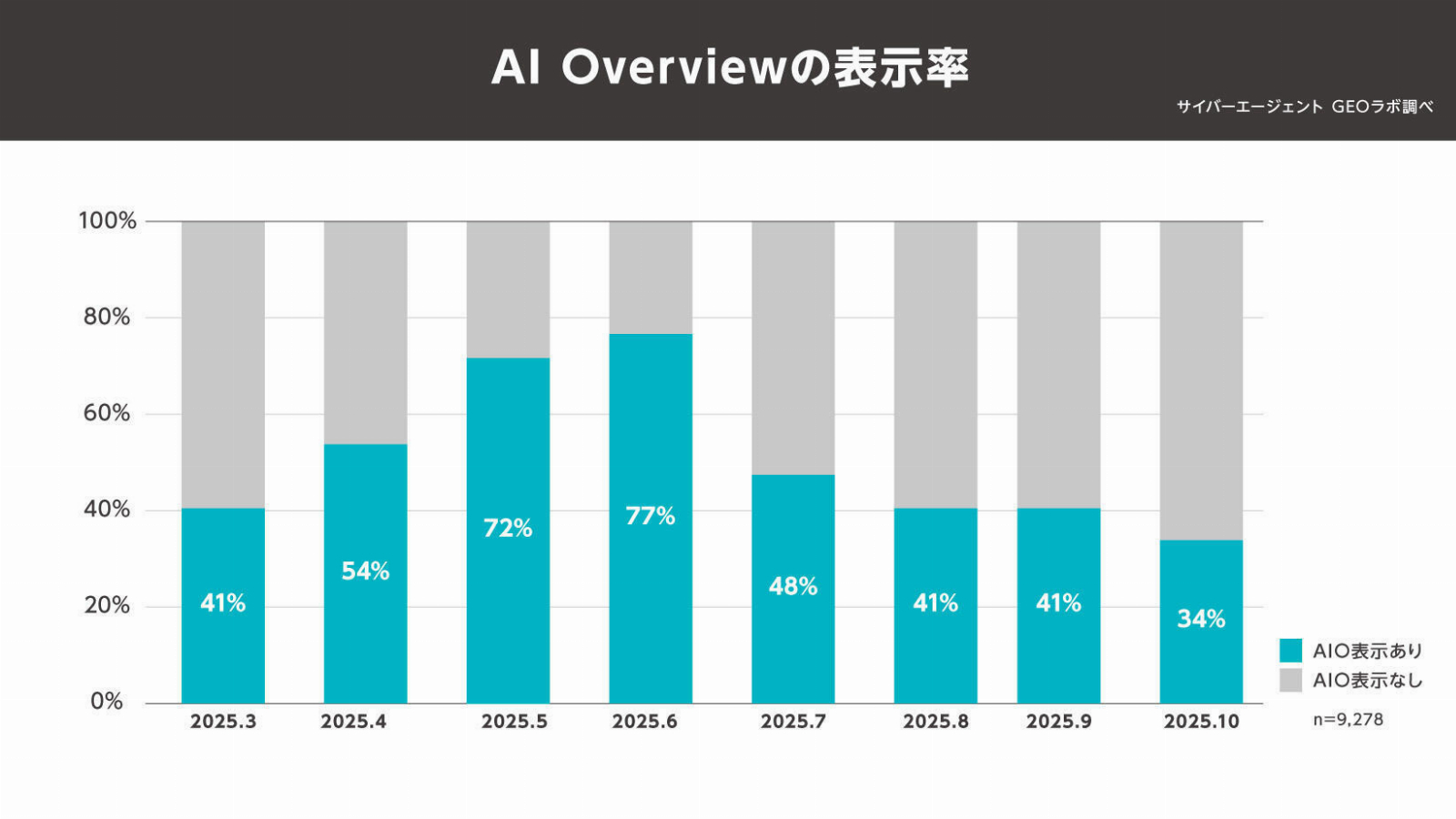 AI Overviewsの登場でどう変わった？ 10代は7割超が「ゼロクリック検索