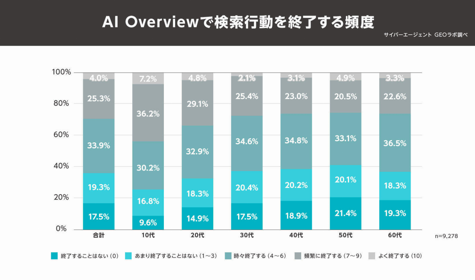 AI Overviewsの登場でどう変わった？ 10代は7割超が「ゼロクリック検索