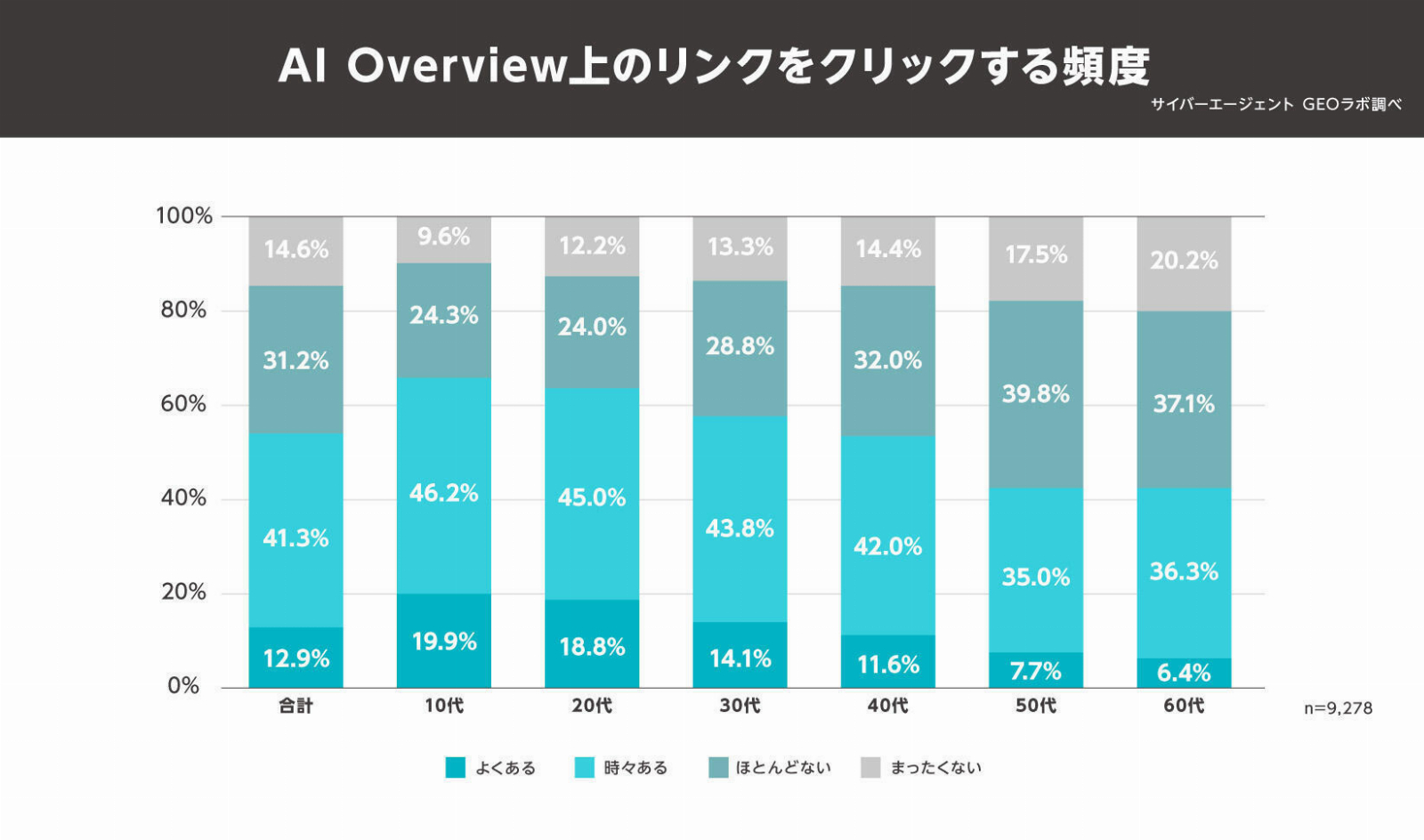 AI Overviewsの登場でどう変わった？ 10代は7割超が「ゼロクリック検索