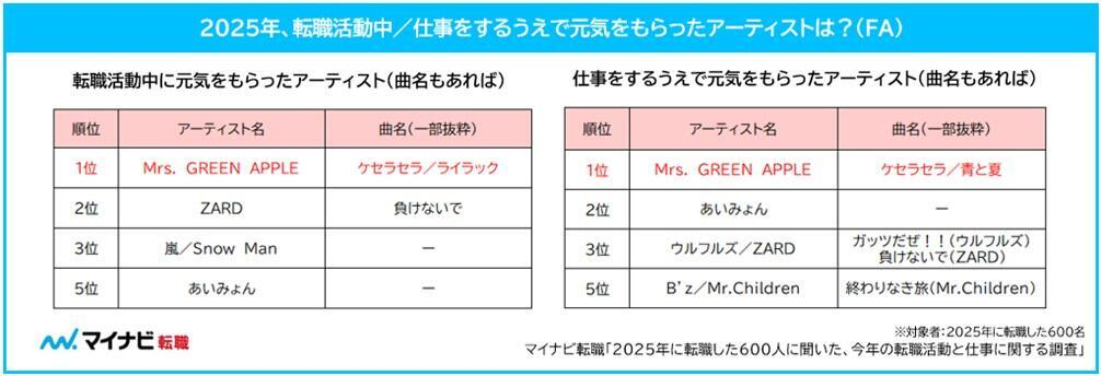 2025年に転職した人、転職活動を漢字1文字で表すと「苦」【マイナビ