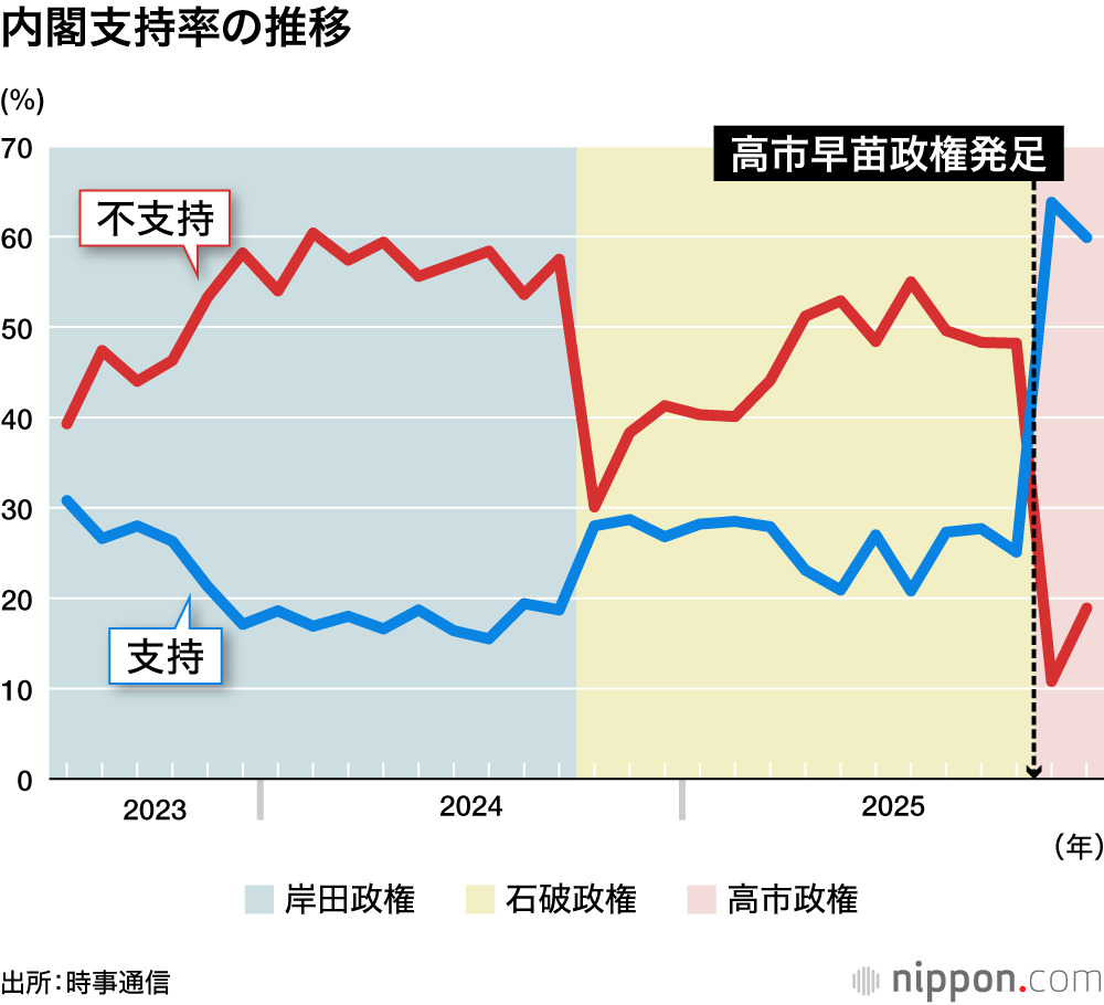 内閣支持率の推移を示す棒グラフ
