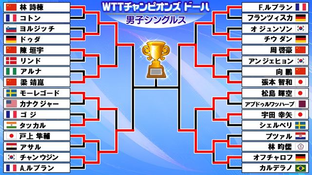 卓球】張本智和が日本勢唯一の4強 “年間王者”がV発進なるか 準決勝は