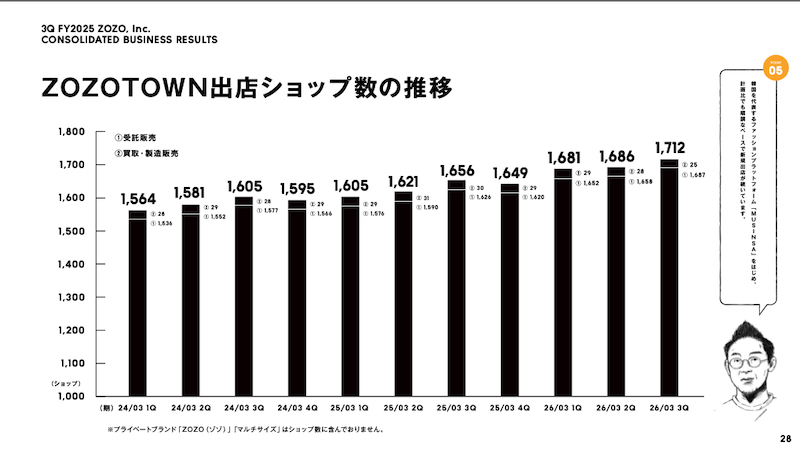 ZOZOの取扱高5029億円で9.1%増、営業利益549億円で6.1%増【2025年4-12