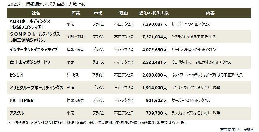 2025年の個人情報漏えい、被害人数は3,063万人 大型事故多発で前年比93