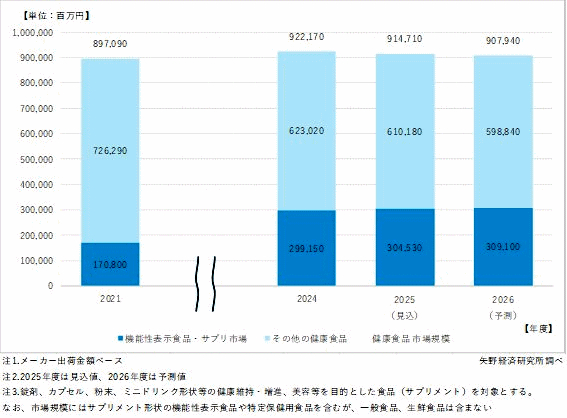 2025年度の健康・機能性表示食品市場は0.8％減の9147億円、単品通販型