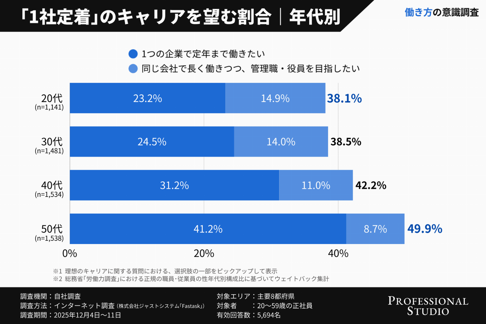 Z世代は“安定志向”じゃない？「1社で長く働きたい」は4割未満