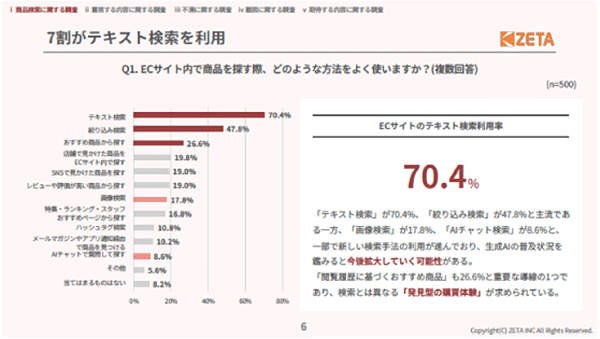 ECサイト内での商品検索方法は「テキスト」が70.4%で最多。「画像検索