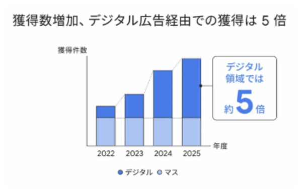 デジタル経由の獲得件数は2年で5倍、20代の若年層開拓に成功したAI活用