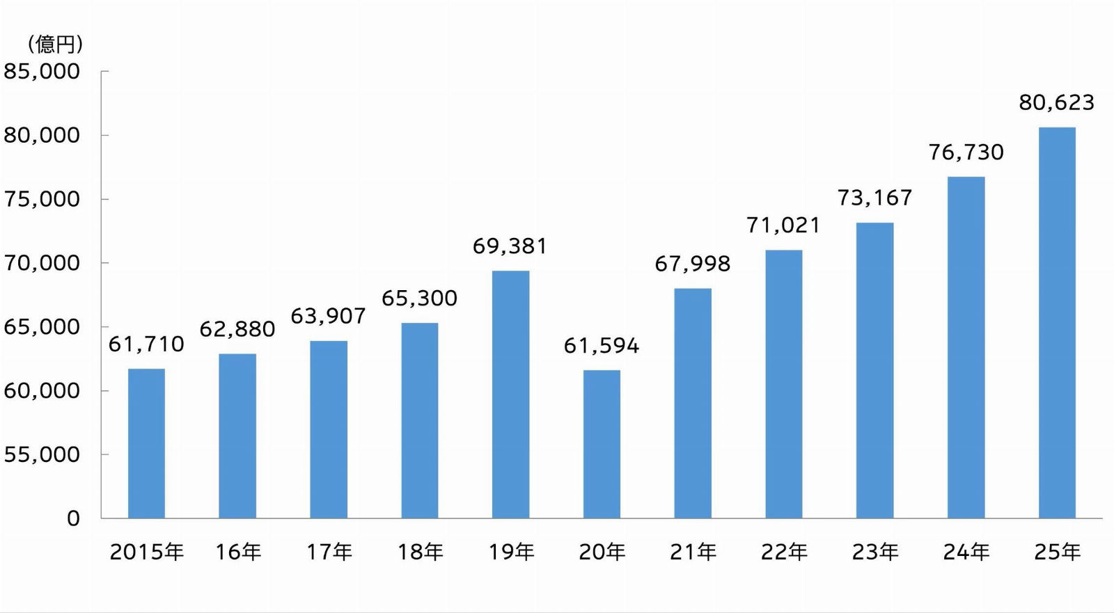 電通の媒体別・業種別広告費の推定「2025年 日本の広告費」で