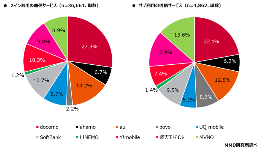 スマホキャリア満足度ランキング、“格安プラン”が上位独占！ 楽天