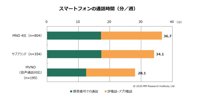 スマホの月額利用料金、2026年1月は「3997円」で低下傾向つづく【MM